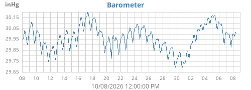 Harper barometric pressure history