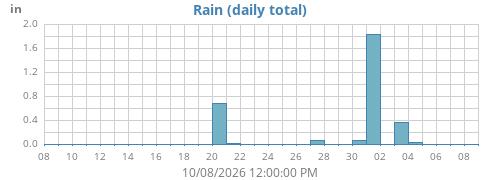 Harper rainfall history
