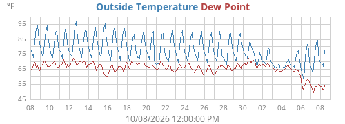 Harper temperature and dew point history