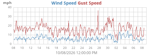 Harper wind speed and gust history